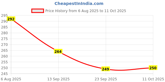 flipkart.com oniexo Pack of 2-Premium 12W LED Emergency Light for Homes and Commercial Spaces 4 hrs Bulb Emergency Light oniexo Price History Graph from 6 Aug 2025 to 11 Oct 2025