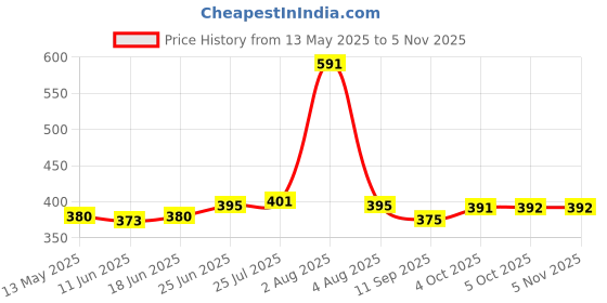 flipkart.com cqz (Pack of 2) Premium Glass Beer Mugs with Handle , Crystal Clear Glass Beer Mug Glass Set Beer Mug cqz Price History Graph from 13 May 2025 to 3 Nov 2025