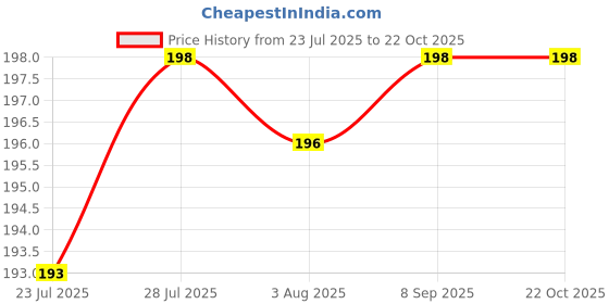 flipkart.com jishaenterprise (Pack of 2) Premium GlassesWhiskey Juice Scotch Burbon Gin Tumbler (Pack of 2 , 300ML) Glass Set Whisky Glass jishaenterprise Price History Graph from 23 Jul 2025 to 22 Oct 2025