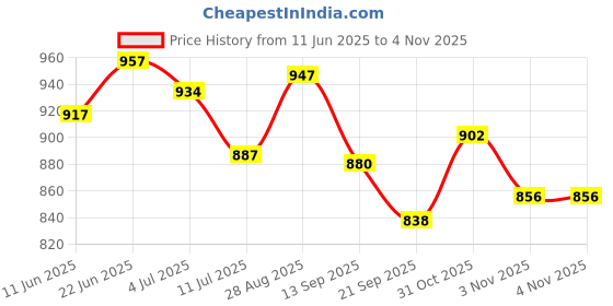 flipkart.com rajesh sports Pack of 2 Premium Karate Gloves R&B Martial Art Gloves rajesh sports Price History Graph from 11 Jun 2025 to 3 Nov 2025