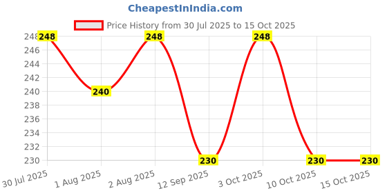 flipkart.com zido (Pack of 2) Premium Quality Multipurpose Cartoon Character Design Bowls for serving (Animal Family and Teddy Bear).- Melamine zido Price History Graph from 30 Jul 2025 to 15 Oct 2025
