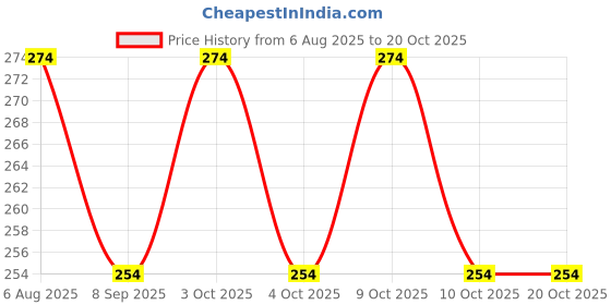 flipkart.com zido (Pack of 2) Premium Quality Multipurpose Cartoon Character Design Bowls for serving- Melamine zido Price History Graph from 6 Aug 2025 to 20 Oct 2025