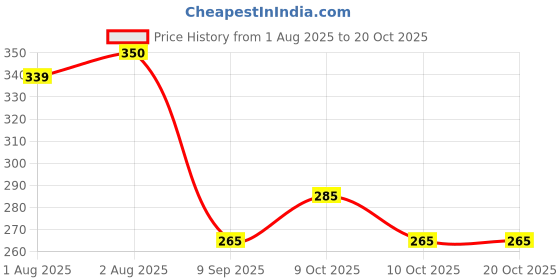 flipkart.com zido (Pack of 2) Premium Quality Multipurpose Cartoon Design Bowls for serving (Animal Family or Happy Fish).- Melamine zido Price History Graph from 1 Aug 2025 to 20 Oct 2025