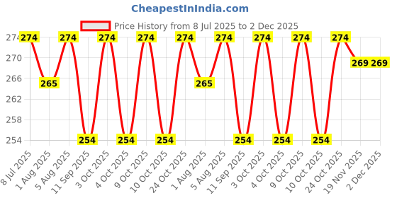 flipkart.com zido (Pack of 2) Premium Quality Multipurpose Cartoon Design Bowls for serving (Animal Family or Rabbit Family).- Melamine zido Price History Graph from 8 Jul 2025 to 1 Dec 2025