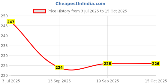 flipkart.com 1st time (Pack of 2) Premium Quality Transparent Glasses For Alcoholic And Non Alcoholic Drinks- A1 Glass Set Water/Juice Glass 1st time Price History Graph from 3 Jul 2025 to 15 Oct 2025