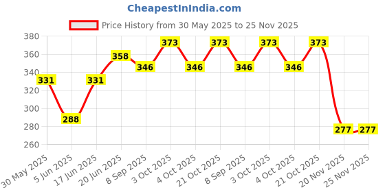 flipkart.com jingle kids Pack of 2 Premium Quality Unbreakable Plastic Baby Sippy Bottle/Cup/Mug Water/Juice Training Sipper 200ML With Twin Handles Dust Free For Babies/Infants/New Borns(5 Months+)(B,P) jingle kids Price History Graph from 30 May 2025 to 25 Nov 2025