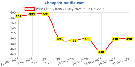 flipkart.com urban scottish Pack of 2 Printed, Floral Print Men Boxer urban scottish Price History Graph from 21 May 2025 to 22 Oct 2025