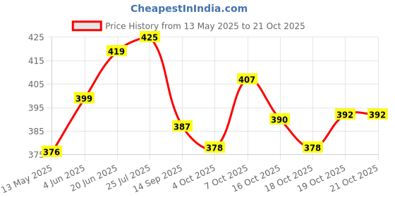 flipkart.com dhyani (Pack of 2) Printed Glass with Airtight Lid and Straw Children's Breakfast Milk Coffee Mug Glass Set Water/Juice Glass dhyani Price History Graph from 13 May 2025 to 20 Oct 2025