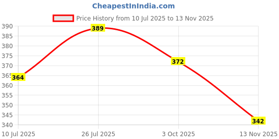 flipkart.com guide Pack of 2 Printed Men Black, Blue Bermuda Shorts guide Price History Graph from 10 Jul 2025 to 13 Nov 2025