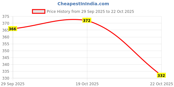 flipkart.com feel track Pack of 2 Printed Men Black, Blue Bermuda Shorts feel track Price History Graph from 29 Sep 2025 to 19 Oct 2025