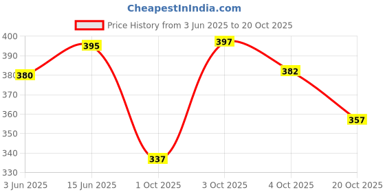 flipkart.com lripsome Pack of 2 Printed Men Black, Blue Boxer Shorts lripsome Price History Graph from 3 Jun 2025 to 20 Oct 2025