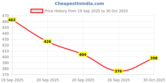 flipkart.com wild camo Pack of 2 Printed Men Black, Blue Regular Shorts wild camo Price History Graph from 19 Sep 2025 to 30 Oct 2025