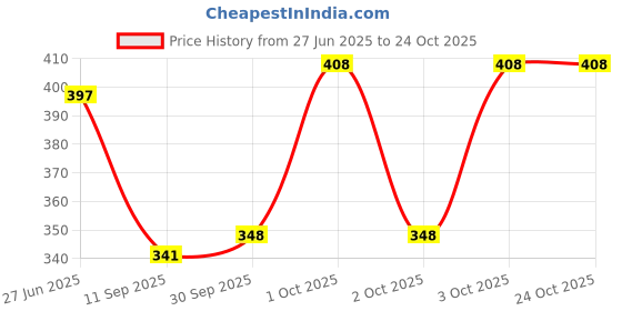 flipkart.com lripsome Pack of 2 Printed Men Black, Dark Blue Boxer Shorts lripsome Price History Graph from 27 Jun 2025 to 23 Oct 2025