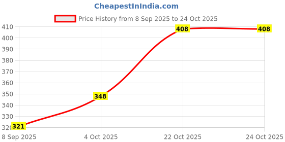 flipkart.com lripsome Pack of 2 Printed Men Black, Grey Boxer Shorts lripsome Price History Graph from 8 Sep 2025 to 23 Oct 2025