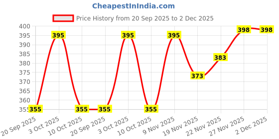flipkart.com feel track Pack of 2 Printed Men Black, Grey Regular Shorts feel track Price History Graph from 20 Sep 2025 to 2 Dec 2025
