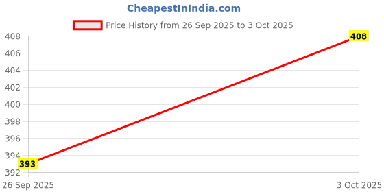 flipkart.com feel track Pack of 2 Printed Men Black, Grey Regular Shorts feel track Price History Graph from 26 Sep 2025 to 3 Oct 2025