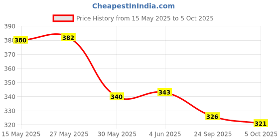 flipkart.com guide Pack of 2 Printed Men Black Regular Shorts guide Price History Graph from 15 May 2025 to 5 Oct 2025