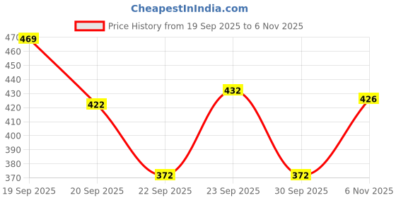 flipkart.com wild camo Pack of 2 Printed Men Blue, White Regular Shorts wild camo Price History Graph from 19 Sep 2025 to 6 Nov 2025