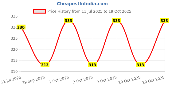 flipkart.com supersquad Pack of 2 Printed Men Boxer supersquad Price History Graph from 11 Jul 2025 to 19 Oct 2025