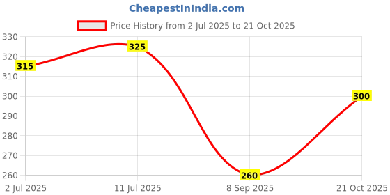 flipkart.com supersquad Pack of 2 Printed Men Boxer supersquad Price History Graph from 2 Jul 2025 to 21 Oct 2025