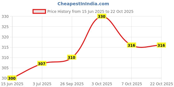 flipkart.com supersquad Pack of 2 Printed Men Boxer supersquad Price History Graph from 15 Jun 2025 to 21 Oct 2025