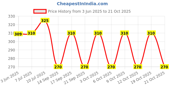 flipkart.com supersquad Pack of 2 Printed Men Boxer supersquad Price History Graph from 3 Jun 2025 to 21 Oct 2025