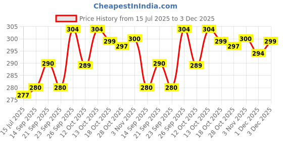 flipkart.com ftx Pack of 2 Printed Men Boxer ftx Price History Graph from 15 Jul 2025 to 3 Dec 2025