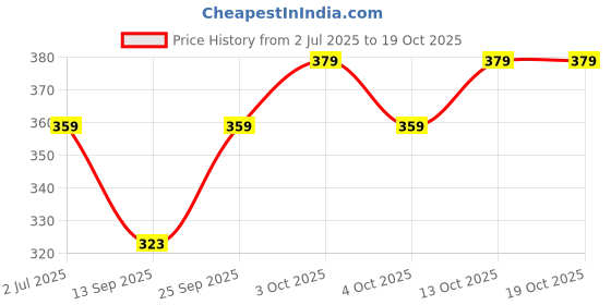 flipkart.com joven Pack of 2 Printed Men Boxer joven Price History Graph from 2 Jul 2025 to 19 Oct 2025