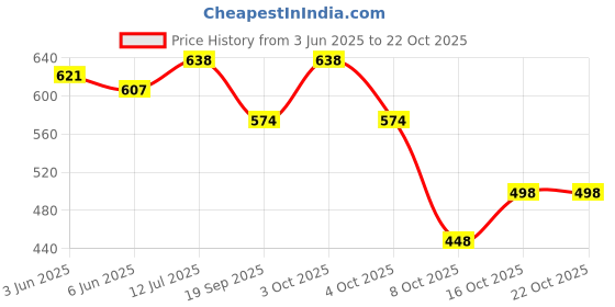 flipkart.com urban scottish Pack of 2 Printed Men Boxer urban scottish Price History Graph from 3 Jun 2025 to 22 Oct 2025