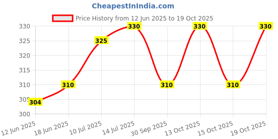 flipkart.com supersquad Pack of 2 Printed Men Boxer supersquad Price History Graph from 12 Jun 2025 to 19 Oct 2025