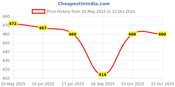 flipkart.com urban scottish Pack of 2 Printed Men Boxer urban scottish Price History Graph from 20 May 2025 to 22 Oct 2025