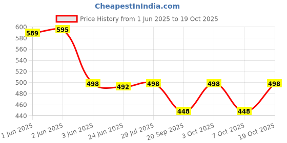 flipkart.com urban scottish Pack of 2 Printed Men Boxer urban scottish Price History Graph from 1 Jun 2025 to 19 Oct 2025