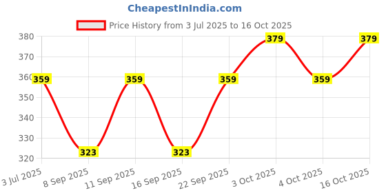 flipkart.com joven Pack of 2 Printed Men Boxer joven Price History Graph from 3 Jul 2025 to 16 Oct 2025