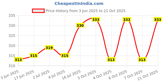 flipkart.com supersquad Pack of 2 Printed Men Boxer supersquad Price History Graph from 3 Jun 2025 to 21 Oct 2025