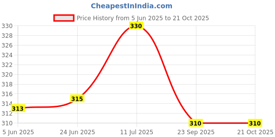 flipkart.com supersquad Pack of 2 Printed Men Boxer supersquad Price History Graph from 5 Jun 2025 to 21 Oct 2025