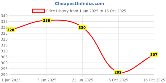 flipkart.com cellux Pack of 2 Printed Men Boxer cellux Price History Graph from 1 Jun 2025 to 5 Oct 2025