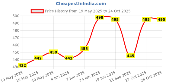 flipkart.com urban scottish Pack of 2 Printed Men Boxer urban scottish Price History Graph from 19 May 2025 to 24 Oct 2025