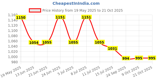 flipkart.com damensch Pack of 2 Printed Men Boxer damensch Price History Graph from 19 May 2025 to 19 Oct 2025