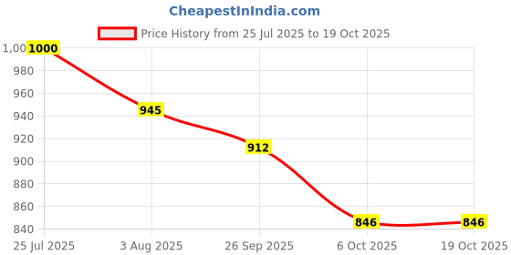 flipkart.com damensch Pack of 2 Printed Men Boxer damensch Price History Graph from 25 Jul 2025 to 19 Oct 2025