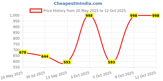 flipkart.com the bear house Pack of 2 Printed Men Boxer the bear house Price History Graph from 20 May 2025 to 12 Oct 2025