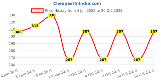flipkart.com supersquad Pack of 2 Printed Men Boxer supersquad Price History Graph from 4 Jun 2025 to 20 Oct 2025