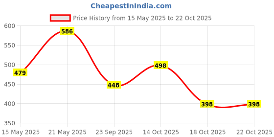 flipkart.com urban scottish Pack of 2 Printed Men Boxer urban scottish Price History Graph from 15 May 2025 to 22 Oct 2025