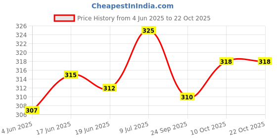 flipkart.com supersquad Pack of 2 Printed Men Boxer supersquad Price History Graph from 4 Jun 2025 to 21 Oct 2025