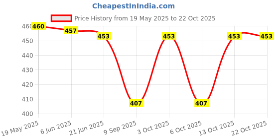 flipkart.com urban scottish Pack of 2 Printed Men Boxer urban scottish Price History Graph from 19 May 2025 to 22 Oct 2025