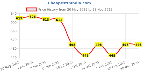 flipkart.com urban scottish Pack of 2 Printed Men Boxer urban scottish Price History Graph from 20 May 2025 to 27 Nov 2025