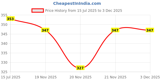 flipkart.com cellux Pack of 2 Printed Men Boxer cellux Price History Graph from 15 Jul 2025 to 3 Dec 2025