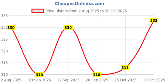 flipkart.com supersquad Pack of 2 Printed Men Boxer supersquad Price History Graph from 2 Aug 2025 to 20 Oct 2025