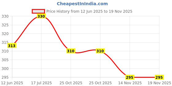 flipkart.com supersquad Pack of 2 Printed Men Boxer supersquad Price History Graph from 12 Jun 2025 to 19 Nov 2025