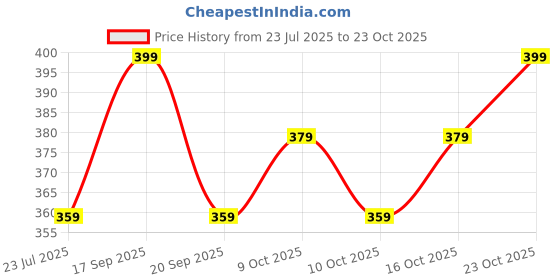 flipkart.com joven Pack of 2 Printed Men Boxer joven Price History Graph from 23 Jul 2025 to 23 Oct 2025