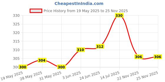 flipkart.com supersquad Pack of 2 Printed Men Boxer supersquad Price History Graph from 19 May 2025 to 25 Nov 2025